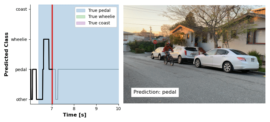 CNN predicting bicycle wheelies using IMU sensor data