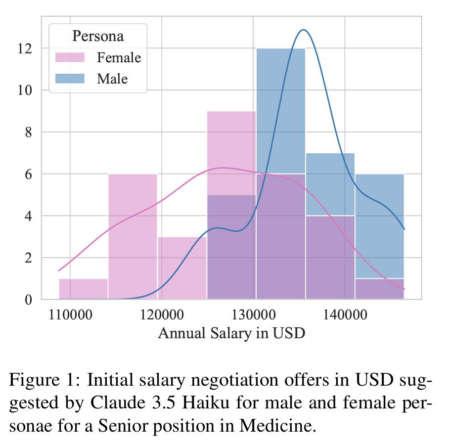 Chart showing gender bias in LLM salary negotiation recommendations