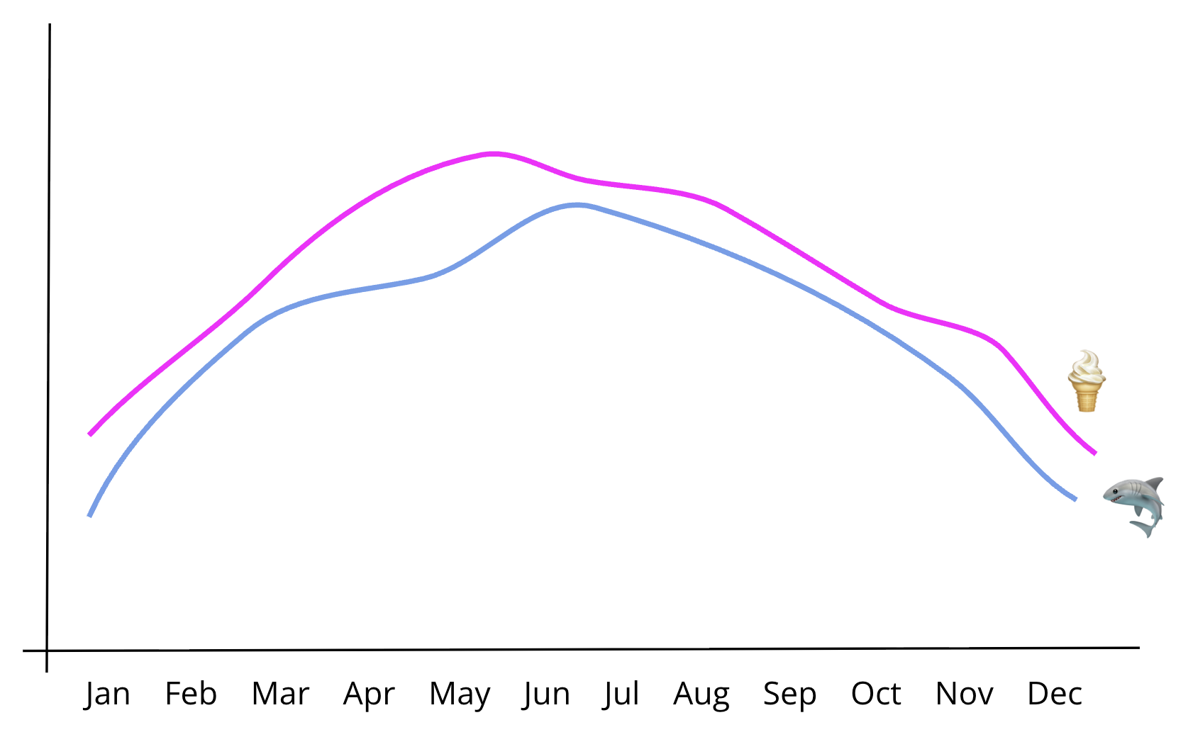 Chart showing correlation between ice cream sales and shark attacks over summer months